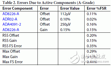 表2和表3分別表示系統(tǒng)中因有源元件造成的AD8226 和 ADR02的A、B級最大誤差及rss誤差