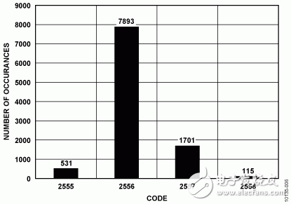 圖6. 10，000樣本的碼字直方圖（器件0的VIN4 – VIN3）
