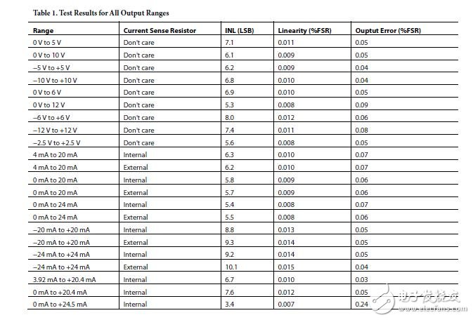 表1所示測試結果是在25°C下使用EVAL-CN0203-SDPZ電路板