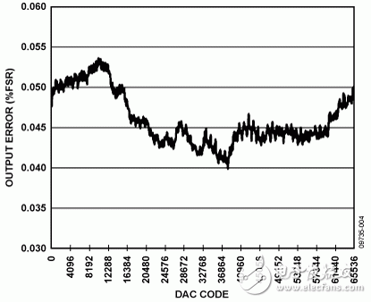 圖4. 0 V至5 V輸出范圍的輸出誤差