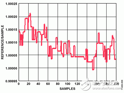 圖6. 校準(zhǔn)后的比例讀數(shù)（開(kāi)啟紅色LED，樣本和參考容器中有蒸餾水）