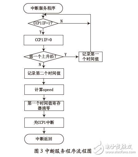 中斷服務(wù)程序流程圖