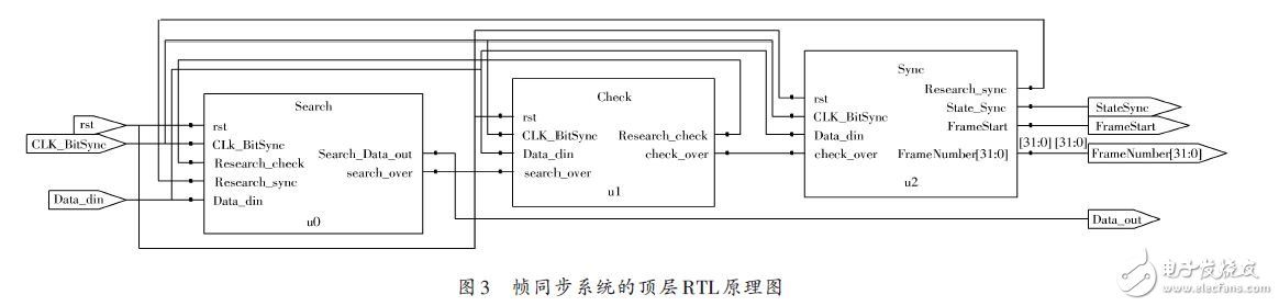 幀同步系統(tǒng)的頂層RTL原理圖