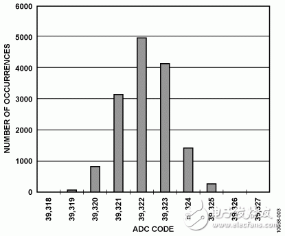 圖3. 10 V DC輸入時(shí)的直方圖，15,000個(gè)樣本
