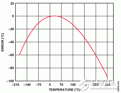 圖4. 使用簡(jiǎn)單線性逼近法時(shí)的誤差