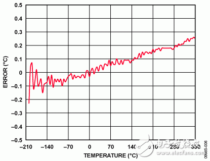 圖6. 使用分段線性逼近法時(shí)的誤差（采用ADuCM360/ADuCM361測(cè)量的52個(gè)校準(zhǔn)點(diǎn)）
