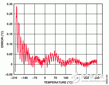 圖5. 使用分段線性逼近法時(shí)的誤差