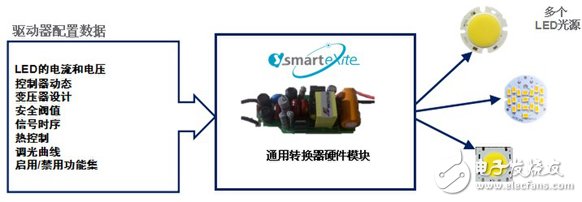iW6401作為一款純數(shù)據(jù)定義型LED 驅(qū)動(dòng)器，可以在幾分鐘之內(nèi)改變LED模塊以適應(yīng)給定的硬件拓?fù)浣Y(jié)構(gòu)。