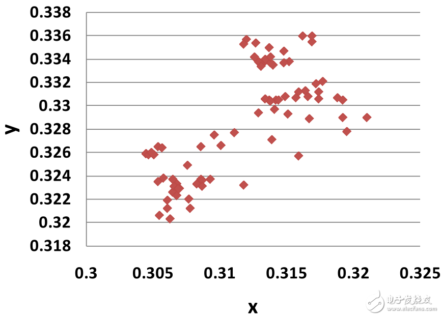 圖6. 動(dòng)態(tài)范圍外的已測白點(diǎn)
