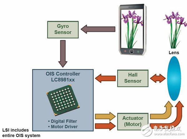 圖3. 安森美半導(dǎo)體LC8981xx系列光學(xué)影像穩(wěn)定控制及驅(qū)動(dòng)器工作示意圖。
