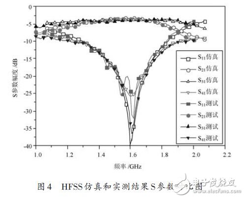 HFSS仿真和實(shí)測(cè)結(jié)果S參數(shù)對(duì)比圖
