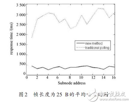 幀長度為25B的平均響應(yīng)時間