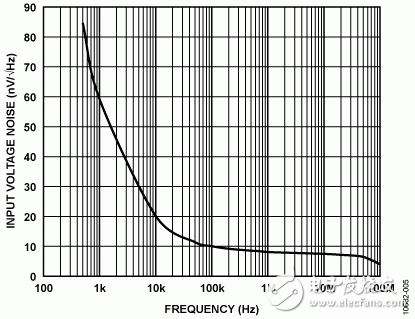 圖5. 復(fù)合電路折合到輸入的電壓噪聲