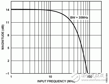 圖4. 復(fù)合電路的頻率響應(yīng)（VOUT= 1 V p-p，RL= 100 Ω）