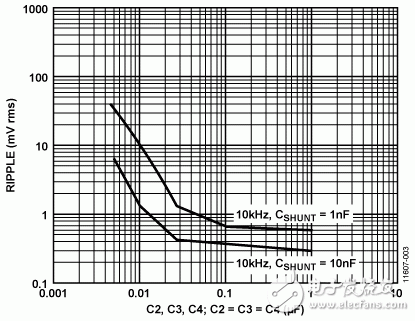 　圖3. 輸出電壓紋波與濾波器電容的關(guān)系