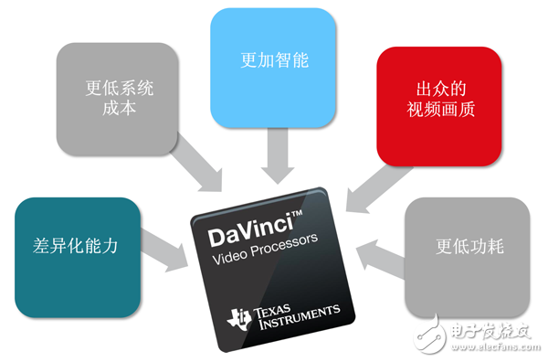 德州儀器 （TI） 宣布面向新一代攝像機(jī)推出三款最新達(dá)芬奇 （DaVinci?） 視頻處理器
