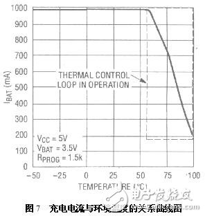 充電電流與環(huán)境溫度的關(guān)系曲線圖