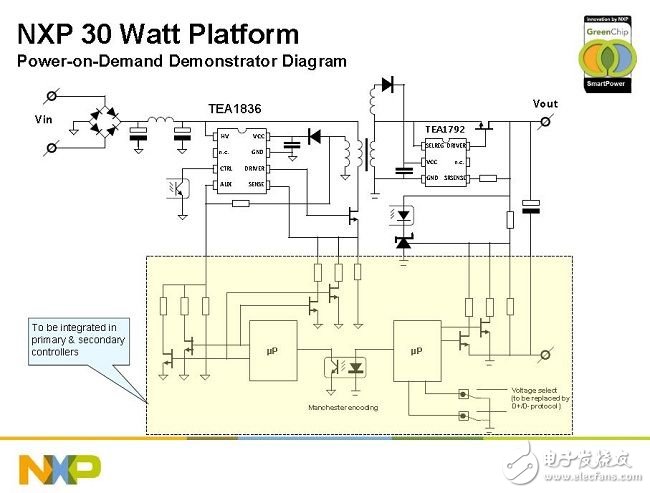 圖2：NXP 30W多電壓輸出充電器適配器平臺解決方案。