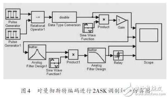 對(duì)曼徹斯特編碼進(jìn)行2ASK調(diào)制解調(diào)仿真圖