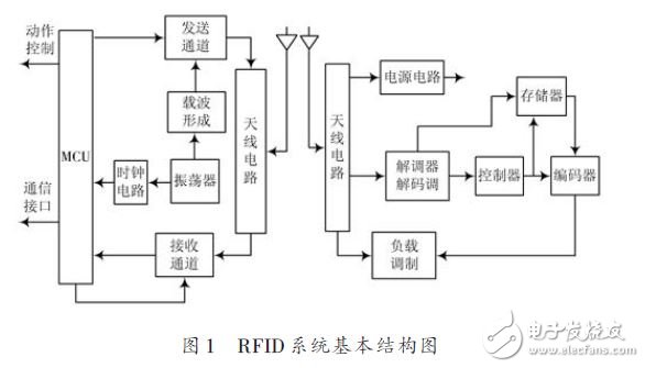 RFID系統(tǒng)基本結(jié)構(gòu)圖