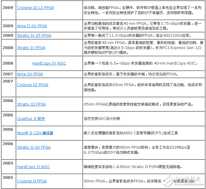表1. 在 PLD 業(yè)界的率先創(chuàng)新（2009-2005）