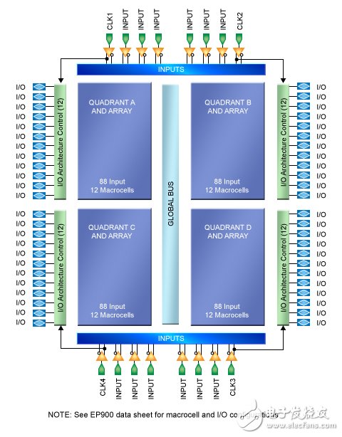 圖3.隨著可編程器件容量的增長，簡單的乘積求和組織被劃分設(shè)計替代，并不是所有的乘積項要訪問所有信號。