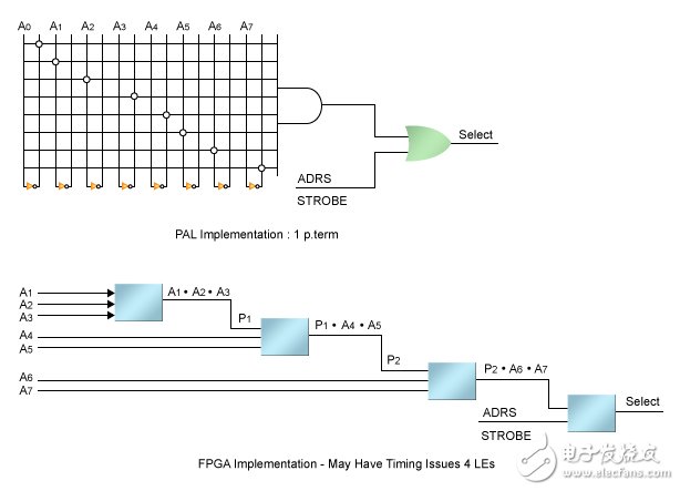 圖4.某些功能，例如這一8比特地址解碼器，可以采用PAL寬扇入兩個(gè)邏輯級(jí)來(lái)實(shí)現(xiàn)，但是，如果采用較窄的FPGA邏輯單元輸入，則需要多個(gè)邏輯級(jí)。