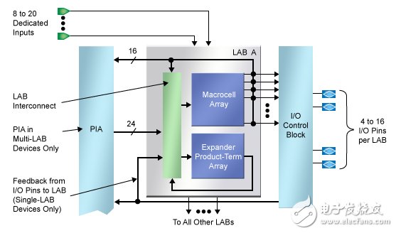 圖5.MAX體系結(jié)構(gòu)通過(guò)將乘積和模塊分組到LAB中，提供幾種分層互聯(lián)級(jí)，同時(shí)提高了邏輯密度和可預(yù)測(cè)性。