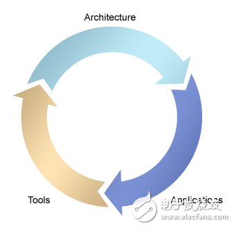 圖3.FPGA發(fā)展圖