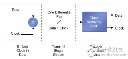圖4.Mercury器件采用了時鐘恢復(fù)電路實(shí)現(xiàn)高速串行互聯(lián)