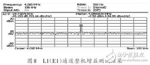 L1(E1)通道整機增益測試結(jié)果