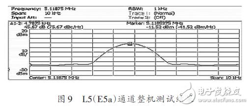 L5(E5a)通道整機測試結(jié)果
