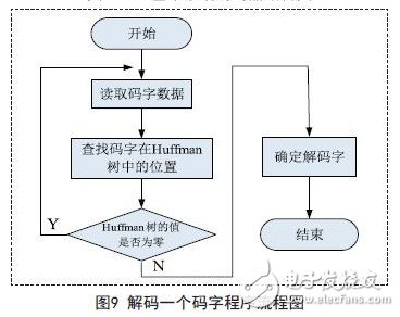 解碼一個(gè)碼字程序流程圖