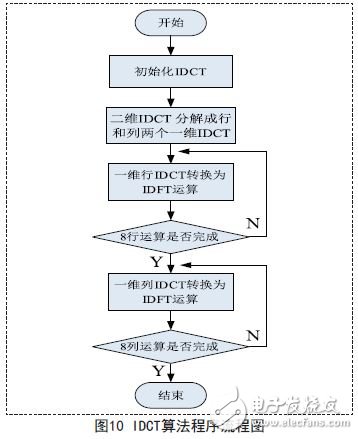 IDCT算法程序流程圖
