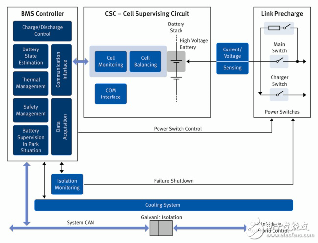 圖1 配備所有相關(guān)部件的電動汽車電池管理系統(tǒng) （BMS）