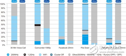 　圖5 低密度使用案例的DVFS駐留時(shí)間