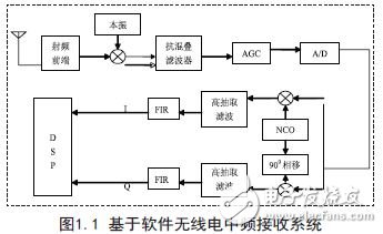 基于軟件無線電中頻接收系統(tǒng)