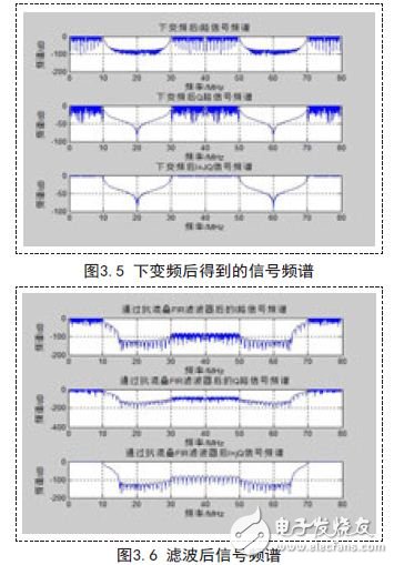 濾波后信號(hào)頻譜