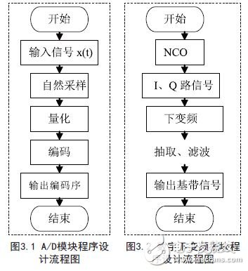 A/D模塊程序設(shè)計流程圖