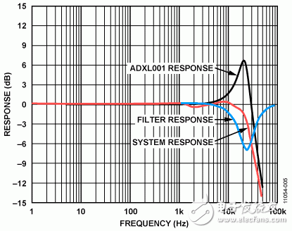 圖5. ADXL001 頻率響應、濾波器頻率響應和系統(tǒng)頻率響應