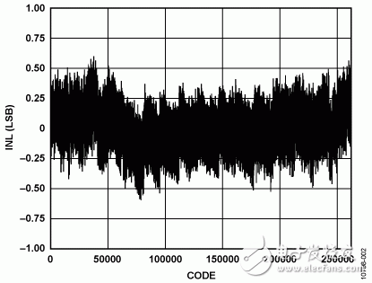 圖2. AD7960典型積分非線性與輸出代碼的關(guān)系（5 V基準電壓源）