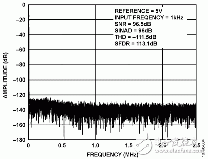 圖4. 1 kHz、?0.5 dBFS輸入音FFT（5 V基準電壓源）