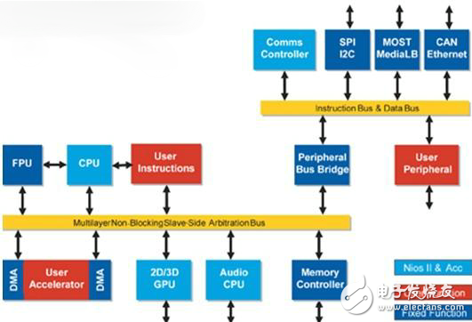 此汽車資訊娛樂平臺具有多個子系統(tǒng)、可擴(kuò)展界面以及功能。