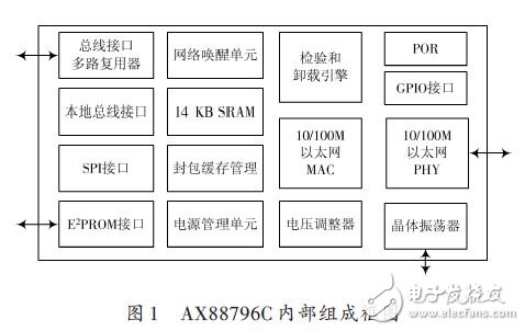 AX88796C內部組成框圖