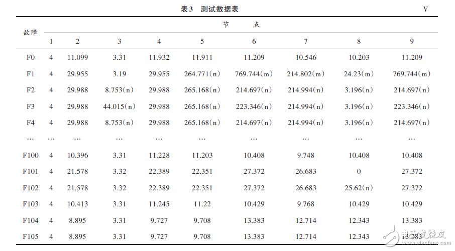 測試數(shù)據(jù)表