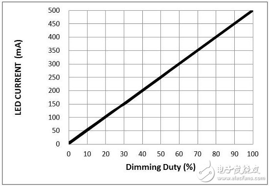 圖(十) 模擬調(diào)光電流線性度