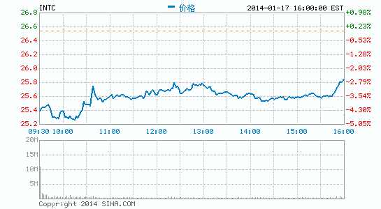 2014 英特爾借四大機遇醞釀反擊