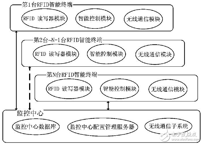 利用RFID技術(shù)的LED路燈智能控制系統(tǒng)