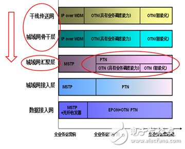 圖5 OTN下沉趨勢(shì)