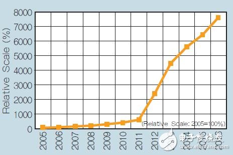 圖2：多核、64位總線和進(jìn)程遷移驅(qū)動(dòng)指數(shù)處理器的能力提高。